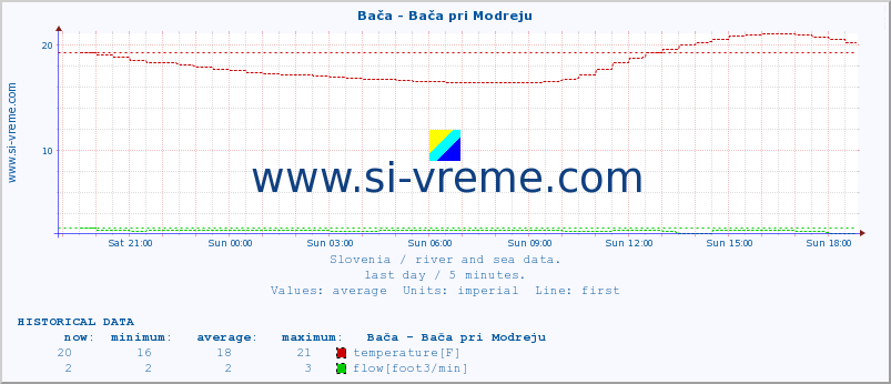  :: Bača - Bača pri Modreju :: temperature | flow | height :: last day / 5 minutes.