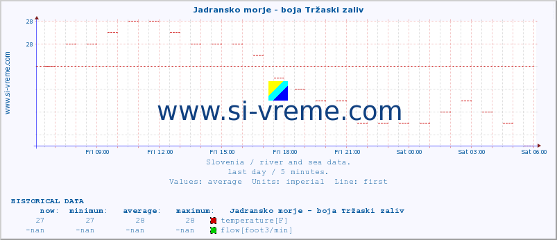  :: Jadransko morje - boja Tržaski zaliv :: temperature | flow | height :: last day / 5 minutes.