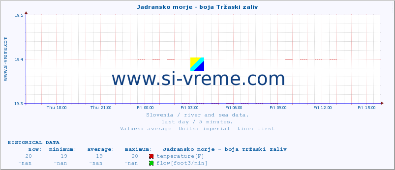  :: Jadransko morje - boja Tržaski zaliv :: temperature | flow | height :: last day / 5 minutes.