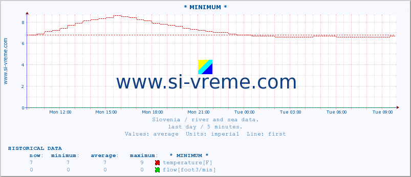  :: * MINIMUM* :: temperature | flow | height :: last day / 5 minutes.