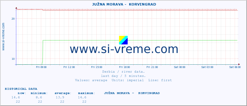  ::  JUŽNA MORAVA -  KORVINGRAD :: height |  |  :: last day / 5 minutes.