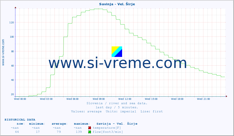  :: Savinja - Vel. Širje :: temperature | flow | height :: last day / 5 minutes.