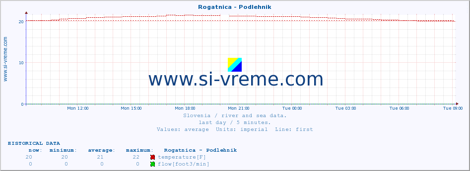  :: Rogatnica - Podlehnik :: temperature | flow | height :: last day / 5 minutes.