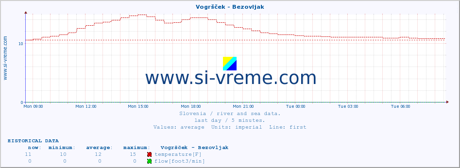  :: Vogršček - Bezovljak :: temperature | flow | height :: last day / 5 minutes.