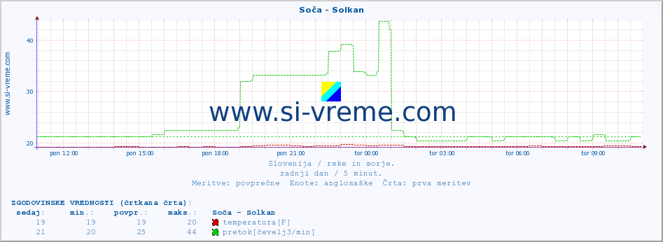 POVPREČJE :: Soča - Solkan :: temperatura | pretok | višina :: zadnji dan / 5 minut.