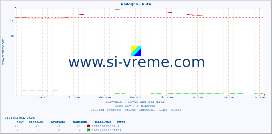  :: Radoljna - Ruta :: temperature | flow | height :: last day / 5 minutes.