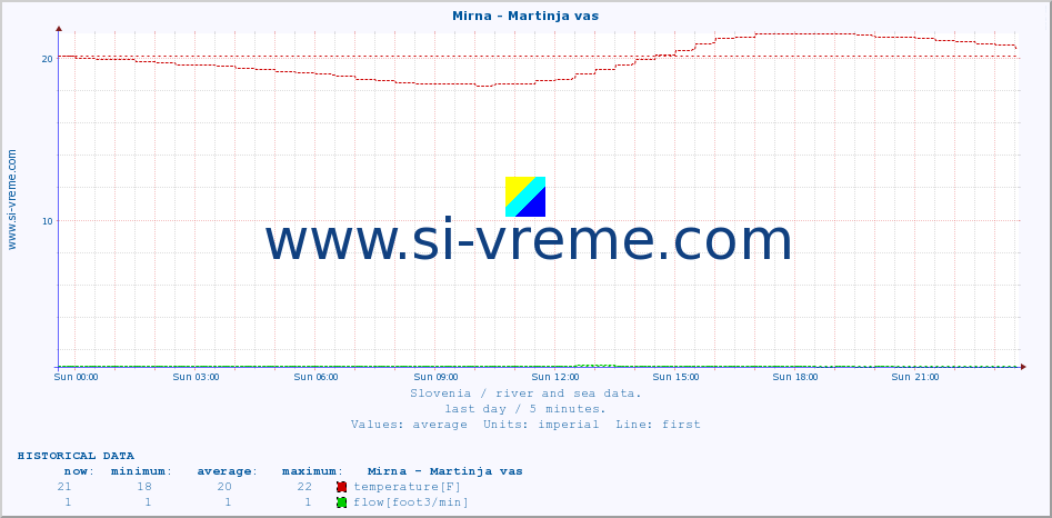  :: Mirna - Martinja vas :: temperature | flow | height :: last day / 5 minutes.