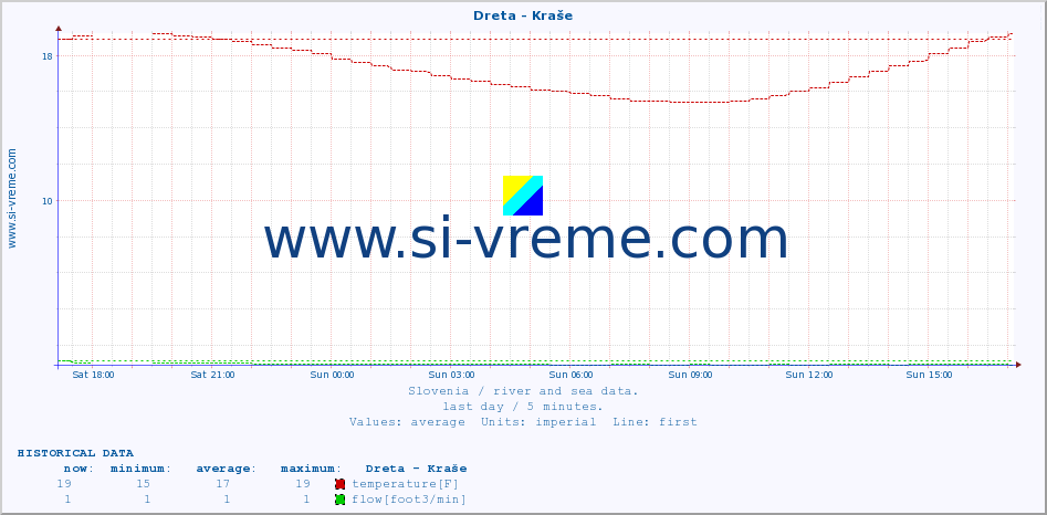  :: Dreta - Kraše :: temperature | flow | height :: last day / 5 minutes.