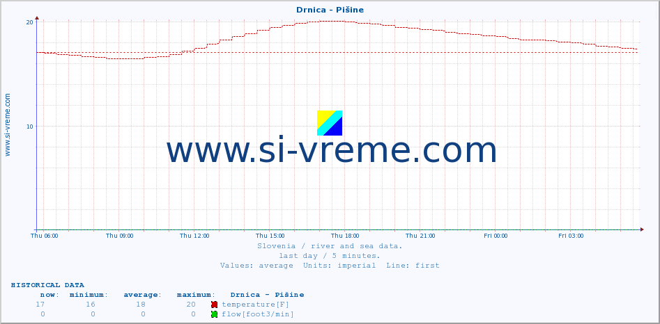  :: Drnica - Pišine :: temperature | flow | height :: last day / 5 minutes.