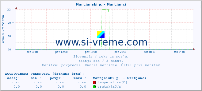 POVPREČJE :: Martjanski p. - Martjanci :: temperatura | pretok | višina :: zadnji dan / 5 minut.