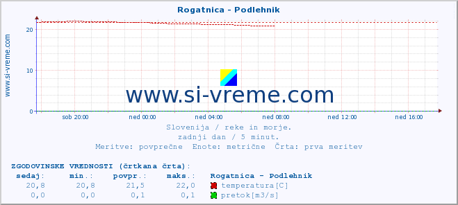 POVPREČJE :: Rogatnica - Podlehnik :: temperatura | pretok | višina :: zadnji dan / 5 minut.