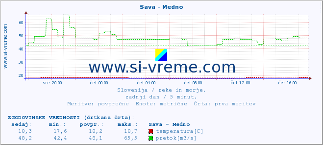 POVPREČJE :: Sava - Medno :: temperatura | pretok | višina :: zadnji dan / 5 minut.