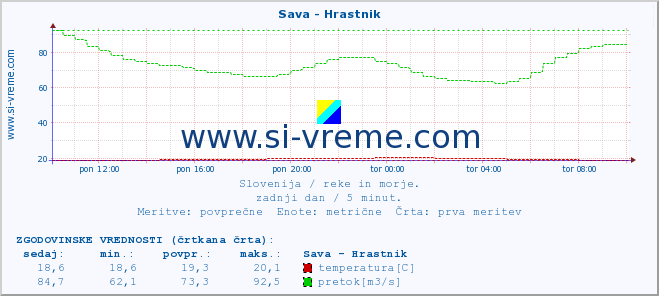 POVPREČJE :: Sava - Hrastnik :: temperatura | pretok | višina :: zadnji dan / 5 minut.