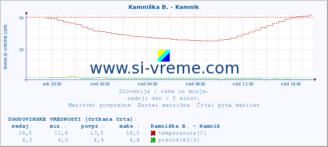 POVPREČJE :: Kamniška B. - Kamnik :: temperatura | pretok | višina :: zadnji dan / 5 minut.