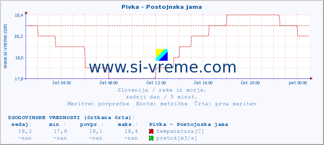 POVPREČJE :: Pivka - Postojnska jama :: temperatura | pretok | višina :: zadnji dan / 5 minut.