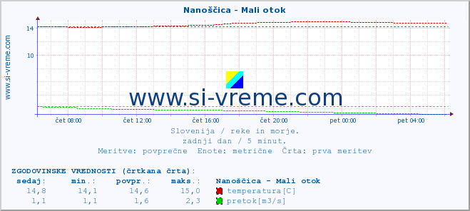 POVPREČJE :: Nanoščica - Mali otok :: temperatura | pretok | višina :: zadnji dan / 5 minut.