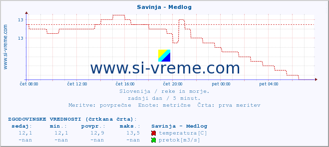 POVPREČJE :: Savinja - Medlog :: temperatura | pretok | višina :: zadnji dan / 5 minut.