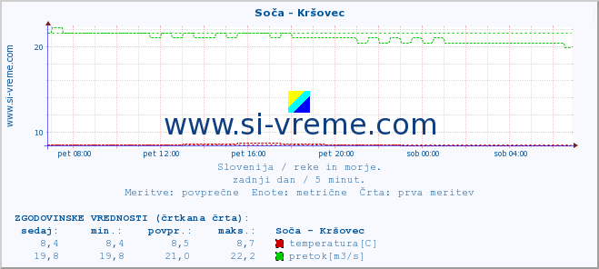 POVPREČJE :: Soča - Kršovec :: temperatura | pretok | višina :: zadnji dan / 5 minut.