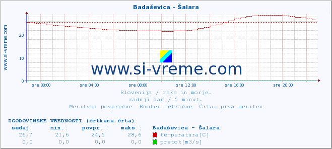 POVPREČJE :: Badaševica - Šalara :: temperatura | pretok | višina :: zadnji dan / 5 minut.