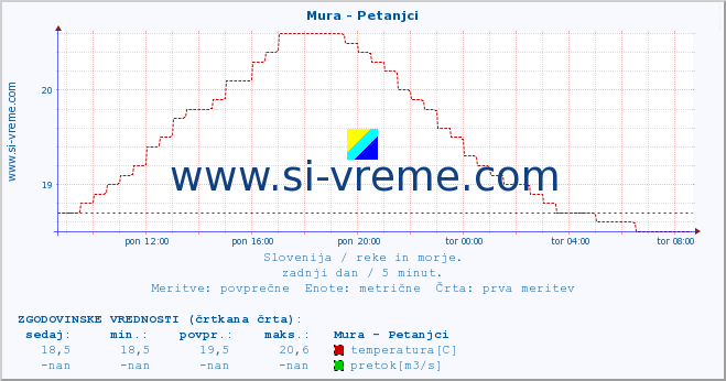 POVPREČJE :: Mura - Petanjci :: temperatura | pretok | višina :: zadnji dan / 5 minut.