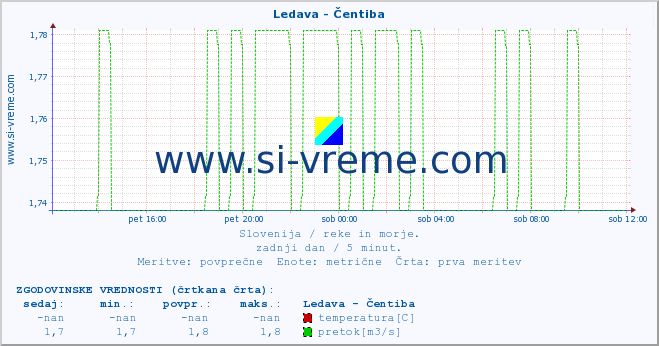 POVPREČJE :: Ledava - Čentiba :: temperatura | pretok | višina :: zadnji dan / 5 minut.