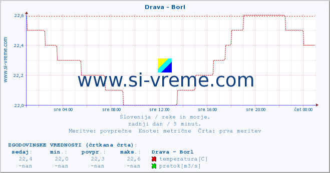 POVPREČJE :: Drava - Borl :: temperatura | pretok | višina :: zadnji dan / 5 minut.