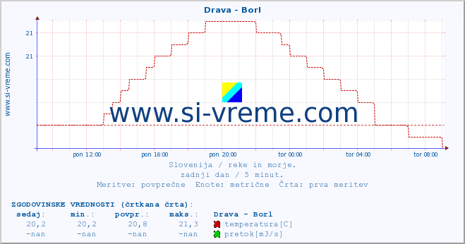 POVPREČJE :: Drava - Borl :: temperatura | pretok | višina :: zadnji dan / 5 minut.