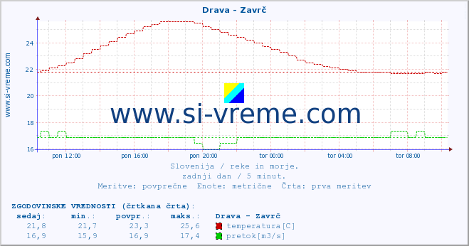 POVPREČJE :: Drava - Zavrč :: temperatura | pretok | višina :: zadnji dan / 5 minut.