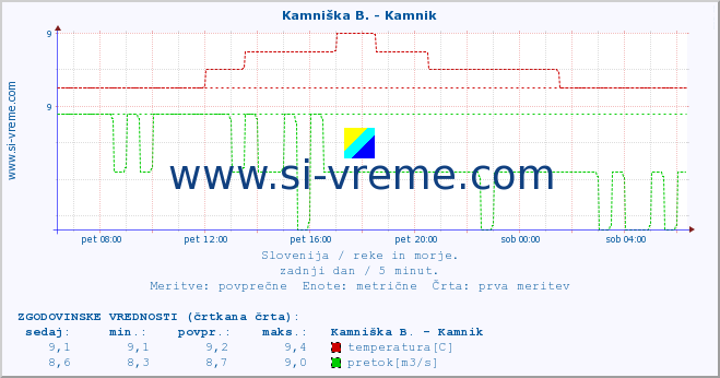 POVPREČJE :: Meža -  Črna :: temperatura | pretok | višina :: zadnji dan / 5 minut.