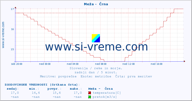 POVPREČJE :: Meža -  Črna :: temperatura | pretok | višina :: zadnji dan / 5 minut.