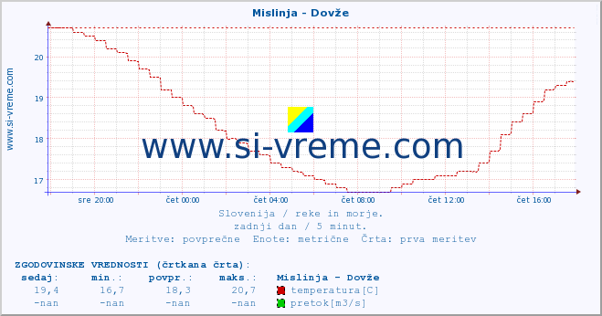 POVPREČJE :: Mislinja - Dovže :: temperatura | pretok | višina :: zadnji dan / 5 minut.