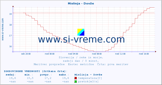 POVPREČJE :: Mislinja - Dovže :: temperatura | pretok | višina :: zadnji dan / 5 minut.