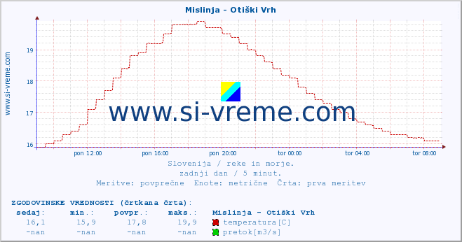 POVPREČJE :: Mislinja - Otiški Vrh :: temperatura | pretok | višina :: zadnji dan / 5 minut.