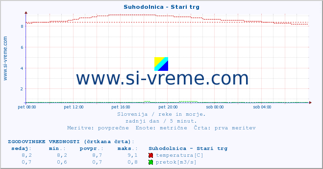 POVPREČJE :: Suhodolnica - Stari trg :: temperatura | pretok | višina :: zadnji dan / 5 minut.