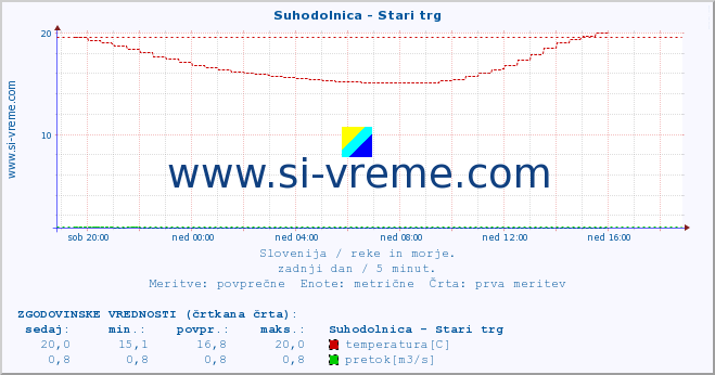 POVPREČJE :: Suhodolnica - Stari trg :: temperatura | pretok | višina :: zadnji dan / 5 minut.