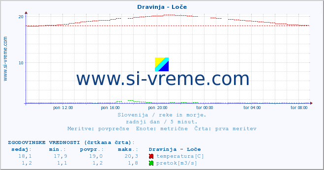 POVPREČJE :: Dravinja - Loče :: temperatura | pretok | višina :: zadnji dan / 5 minut.