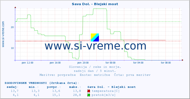 POVPREČJE :: Sava Dol. - Blejski most :: temperatura | pretok | višina :: zadnji dan / 5 minut.