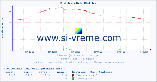 POVPREČJE :: Bistrica - Boh. Bistrica :: temperatura | pretok | višina :: zadnji dan / 5 minut.