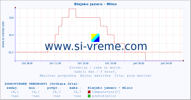 POVPREČJE :: Blejsko jezero - Mlino :: temperatura | pretok | višina :: zadnji dan / 5 minut.