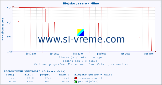 POVPREČJE :: Blejsko jezero - Mlino :: temperatura | pretok | višina :: zadnji dan / 5 minut.