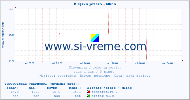 POVPREČJE :: Blejsko jezero - Mlino :: temperatura | pretok | višina :: zadnji dan / 5 minut.