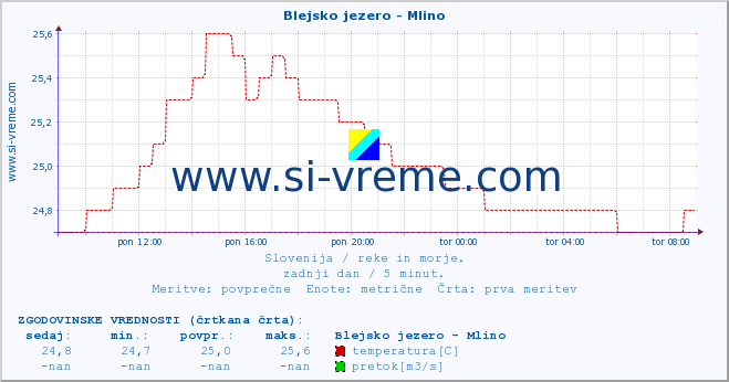 POVPREČJE :: Blejsko jezero - Mlino :: temperatura | pretok | višina :: zadnji dan / 5 minut.