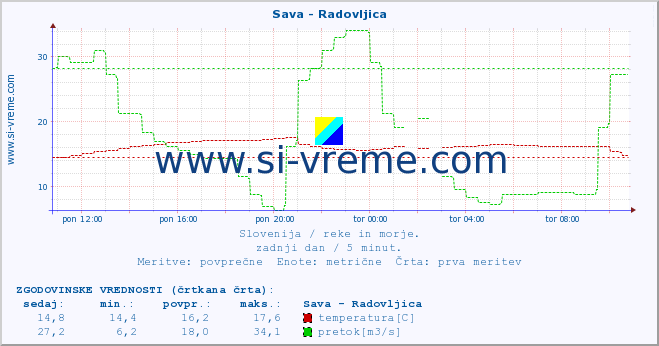 POVPREČJE :: Sava - Radovljica :: temperatura | pretok | višina :: zadnji dan / 5 minut.