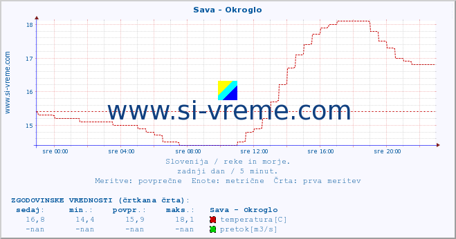 POVPREČJE :: Sava - Okroglo :: temperatura | pretok | višina :: zadnji dan / 5 minut.