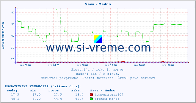 POVPREČJE :: Sava - Medno :: temperatura | pretok | višina :: zadnji dan / 5 minut.