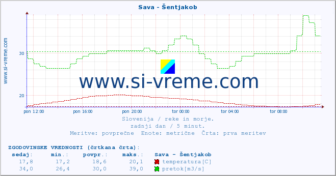 POVPREČJE :: Sava - Šentjakob :: temperatura | pretok | višina :: zadnji dan / 5 minut.