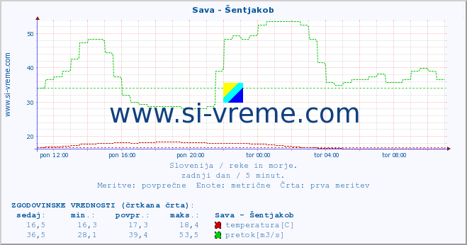 POVPREČJE :: Sava - Šentjakob :: temperatura | pretok | višina :: zadnji dan / 5 minut.