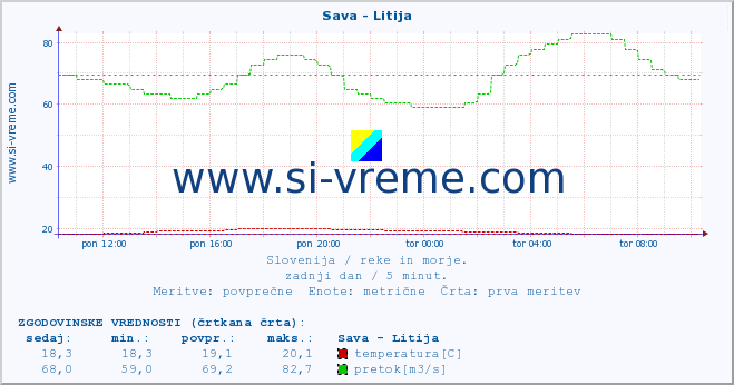 POVPREČJE :: Sava - Litija :: temperatura | pretok | višina :: zadnji dan / 5 minut.