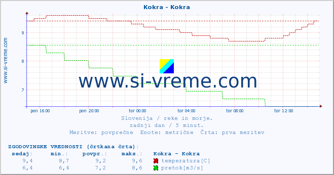 POVPREČJE :: Kokra - Kokra :: temperatura | pretok | višina :: zadnji dan / 5 minut.