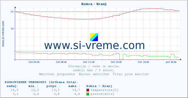 POVPREČJE :: Kokra - Kranj :: temperatura | pretok | višina :: zadnji dan / 5 minut.